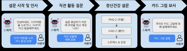 정신건강 자가 추적을 위한 멀티모달 스마트 스피커 대화 시나리오. 정신건강 자가 추적 설문 과정은 네 단계로 이루어져있음. (1) 설문 시작 및 인사: 스마트 스피커가 설문 시작을 알리며, 사용자가 설문을 시작할 수 있는 방법을 안내합니다. (2) 직전 활동 질문: 사용자가 설문에 응답하기 직전 무엇을 하고 있었는지를 질문합니다. (3) 정신건강 설문: 여기서는 표준화된 정신건강 설문이 제공되며, 설문은 사용자의 정신 상태를 평가하는 여러 문항으로 구성된다. 사용자는 각 질문에 대해 간단한 객관식으로 응답한다. PHQ-2: 우울감 상태를 평가하는 설문. GAD-2: 불안 상태를 평가하는 설문. 스트레스 및 감정: 사용자의 스트레스 및 감정 상태에 대한 질문.(4) 카드 그림 묘사: 마지막 단계에서는 사용자가 주어진 카드 그림을 보고 그것에 대해 설명하는 태스크를 수행한다.출처: KAIST