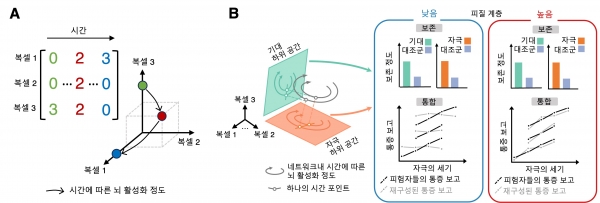 뇌의 활성화 정도를 표상하는 공간과 그 안에서 일어나는 통증 정보의 보존과 통합.A는 뇌의 활성화 정도와 이것이 어떻게 공간상에서 표상될 수 있는지를 보여준다. A의 왼쪽은 fMRI 복셀(fMRI로 촬영된 뇌 영역의 단위) 3개의 시간에 따른 활성화 정도를 나타내고, 오른쪽은 각 복셀들의 활성화 정도가 축이 되어 3차원 공간상에서 표시된 결과이다. 왼쪽의 숫자는 오른쪽 공간상에서 같은 색의 점으로 표현했다.B의 왼쪽에서 기대 하위 공간은 통증에 대한 기대치 정보를, 자극 하위 공간은 통증에 대한 자극의 세기 정보를 보존하는 하위 공간을 나타낸다. 네트워크 복셀들의 활성화 정도를 각각의 하위 공간에 투사시키고, 그 정보들을 기반으로 각 네트워크가 두 정보를 보존 또는 통합하는지를 연구했다. 결과적으로 낮은 피질계층 영역에서는 두 정보가 모두 보존됐지만 피험자들의 통증 보고가 재구성(통합)되지 않았고, 높은 피질 계층 영역에서는 두 정보에 대한 보존과 통합이 모두 일어났다.출처: UNIST