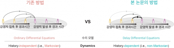 현실적인 가정에 기반한 전염병 역학 지표의 새로운 추정 방법 개발.IBS-KAIST-고려대-NIMS 공동연구진은 기존의 전염병 역학 지표 추정 방법의 근본적인 한계를 극복한 새로운 추정 방법을 개발했다. 기존 방법들이 미래 상태가 과거 상태에 영향을 받지 않고 현재 상태에만 의존한다고 가정하여 상미분방정식(ordinary differential equations)에 기반한 추정 방법을 사용한 반면, 새로운 방법은 과거 상태에도 의존할 수 있는 미래 상태를 가정하여 지연미분방정식(delay differential equations)에 기반한 추정 방법을 개발하였다.출처: IBS